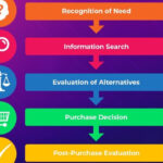 Stages-of-Buyer-Decision-Making-Process