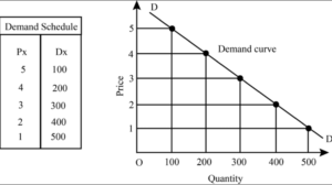 Law of Demand Graph and Table