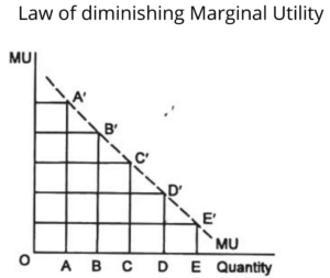 Law of Diminishing Marginal Utility Graph