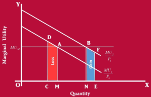 Law of Equi- Marginal Utility Graph