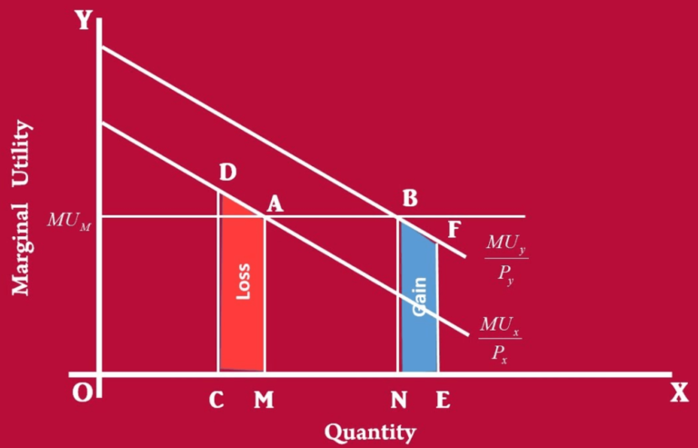 Law Of Equi Marginal Utility Graph Table Limitations Assumptions Importance