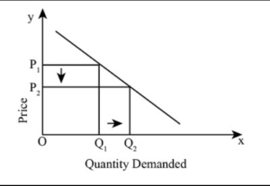 Slope of the Demand Curve
