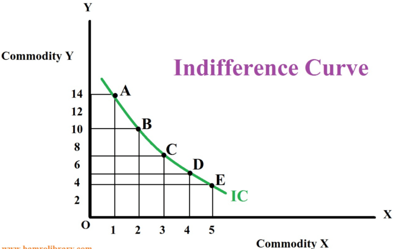 Indifference Curve | Graph | Table | Assumptions | Limitations | Importance