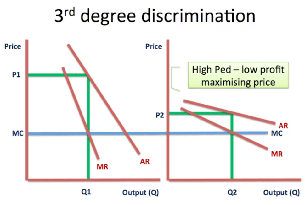 3rd Degree Price Discrimination