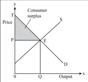 Consumer Surplus Graph