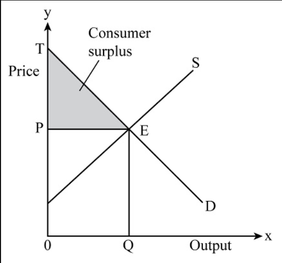 Consumer Surplus Explained How To Calculate It Graph Factors Limitations 6452