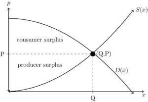 Consumer and Producer Surplus Graph