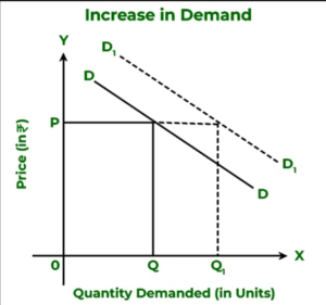 Increase in Demand Curve