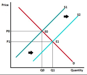 Increase in Supply Curve