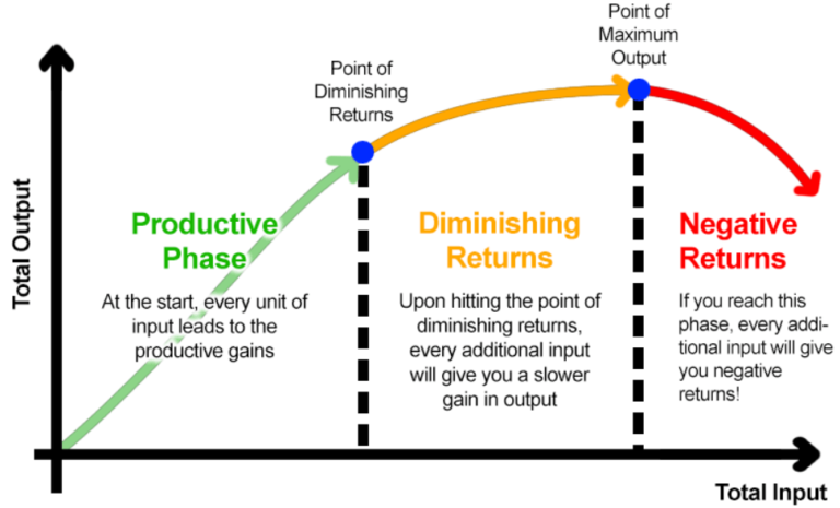 Law Of Diminishing Marginal Returns Graph Table Assumptions 