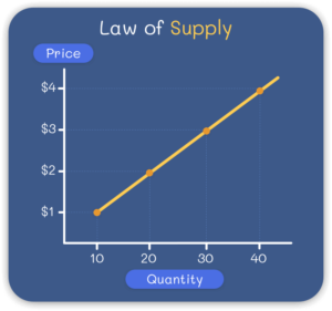 Law of Supply Graph
