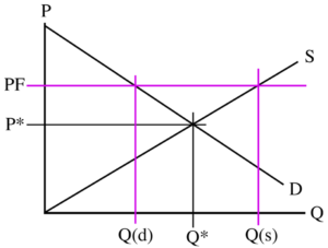 Price Floor