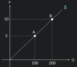 Supply Curve