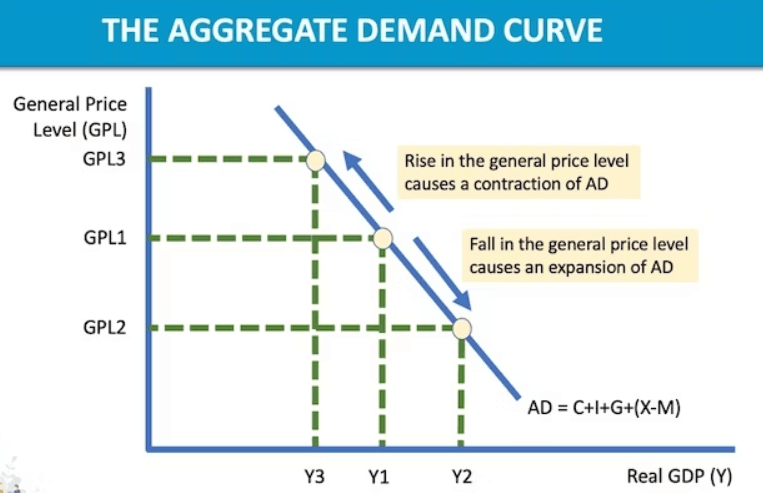 Aggregate Demand Curve