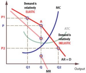 Kinked Demand Curve Oligopoly