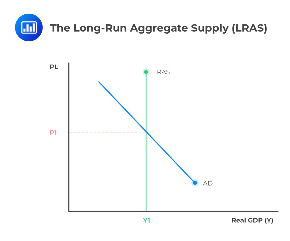 Long-Run Aggregate Supply Curve