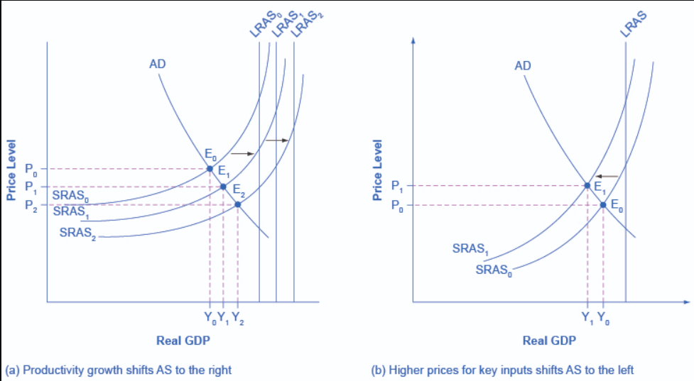 Shifts in Aggregate Supply