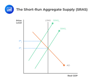 Short-Run Aggregate Supply Curve