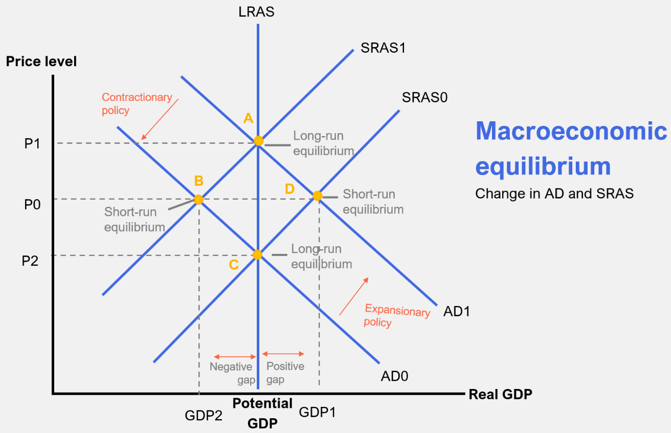 Long-run Macroeconomics Equilibrium