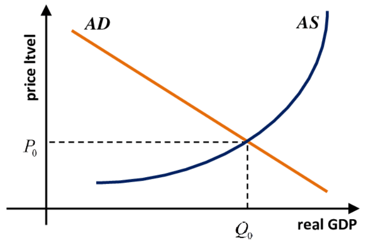 Macroeconomic Equilibrium Graph