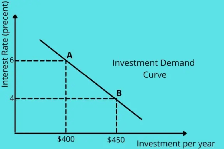 investment demand curve