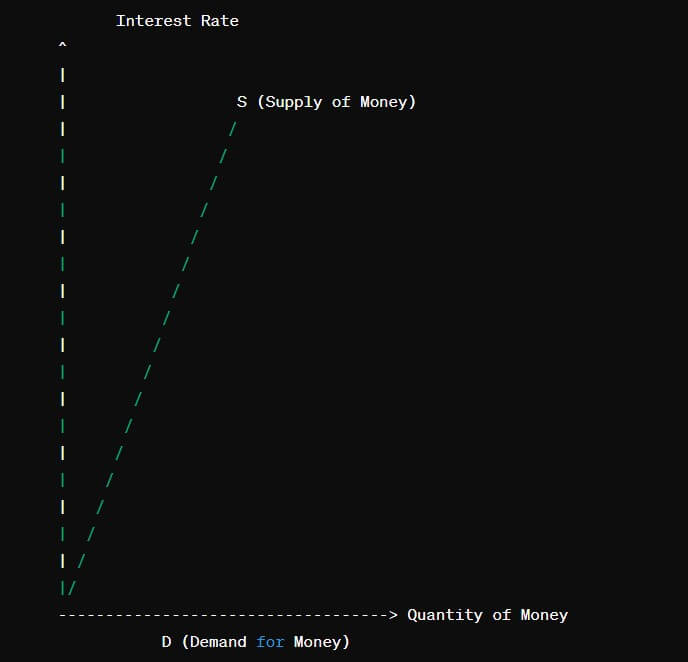 Money-Market-Equilibrium Graph