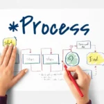 Marketing Process Explained: Steps, Marketing Mix, Segmentation & Management